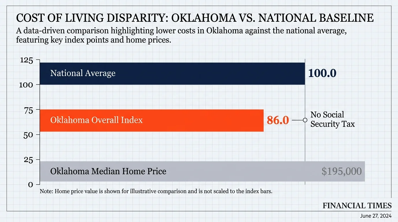 A bar chart comparing the national cost of living index of 100 to Oklahoma's index of 86.0 and its $195,000 median home price.