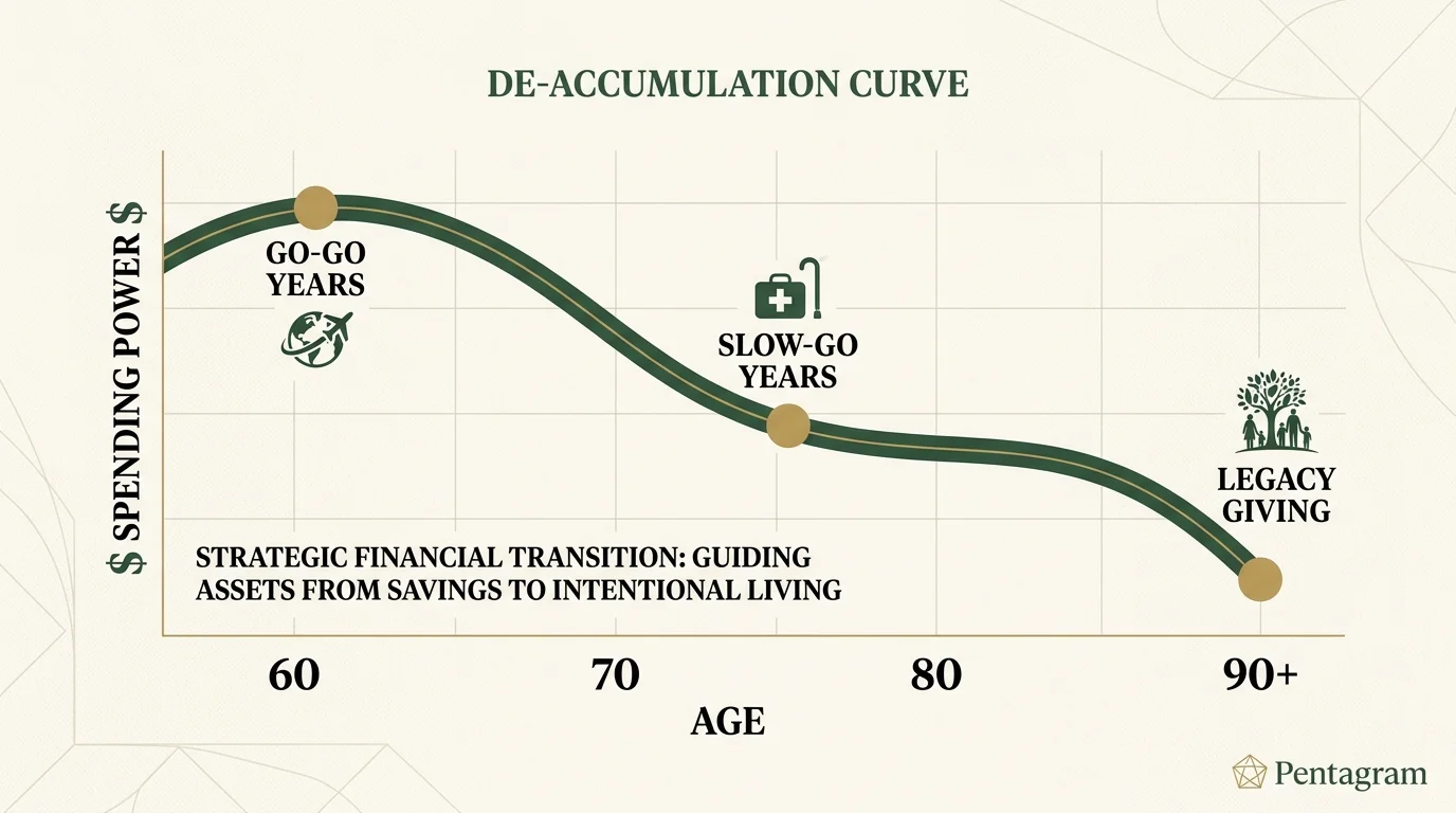 A financial chart showing a planned de-accumulation strategy for retirement spending across different life stages.