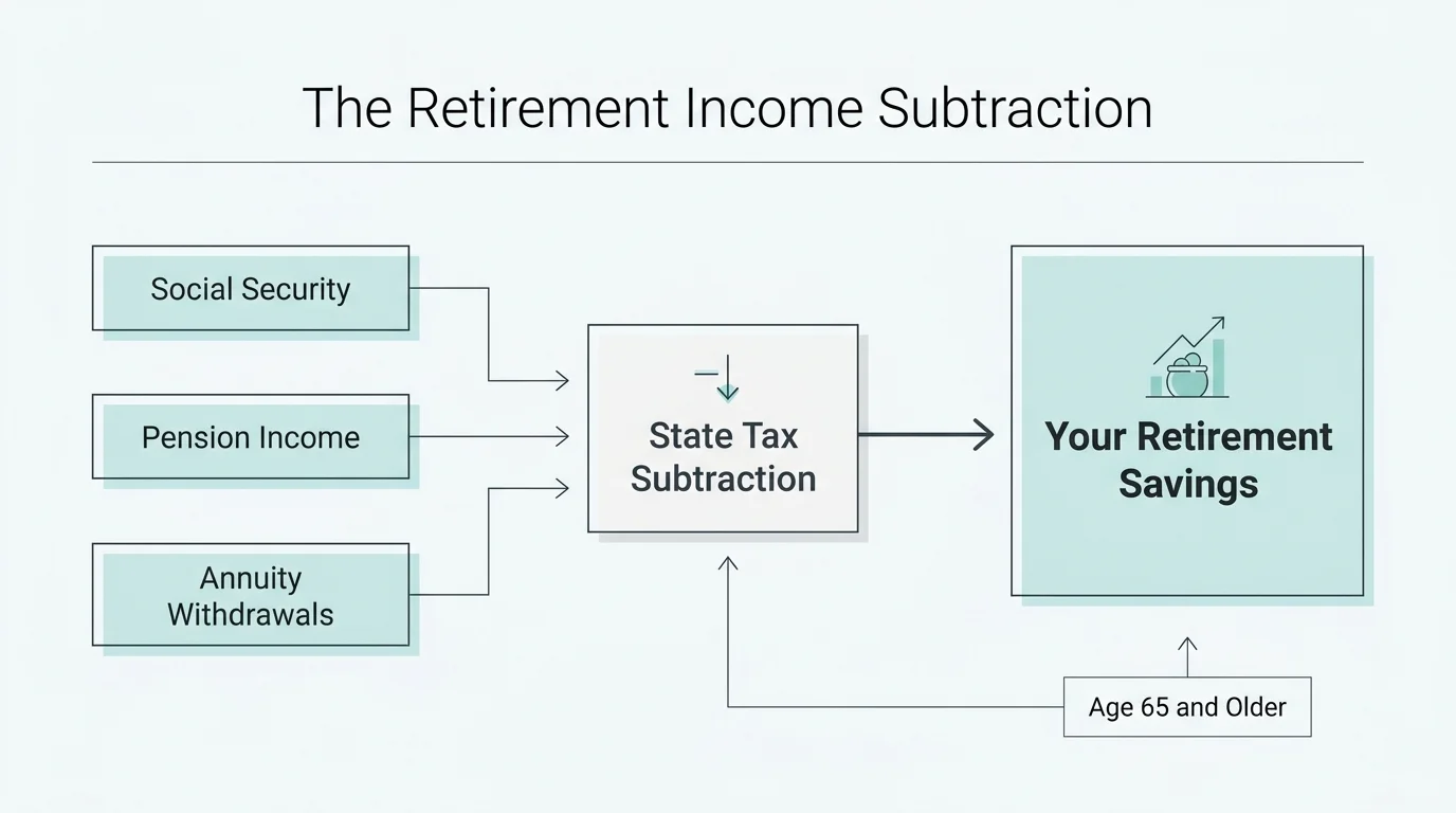 A financial diagram showing how retirement income sources are impacted by state tax subtractions.