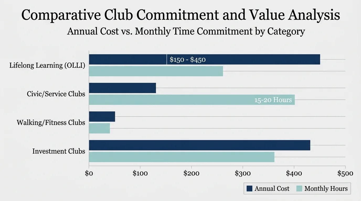 A horizontal bar chart comparing the annual costs and monthly time commitments of different types of senior clubs.