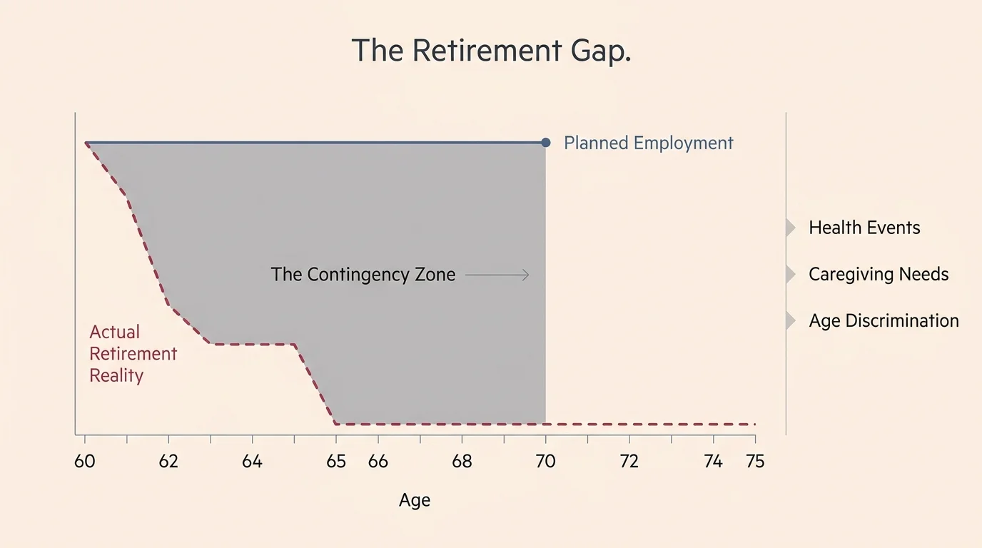 A line graph showing the gap between the planned retirement age of 70 and the statistical reality of retiring at age 62 or 65.