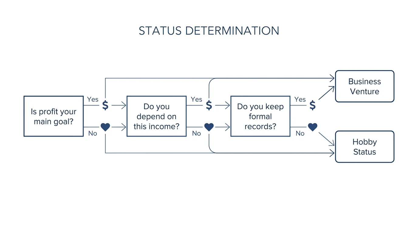 A minimalist flowchart helping readers decide if their activity qualifies as a hobby or a business venture.