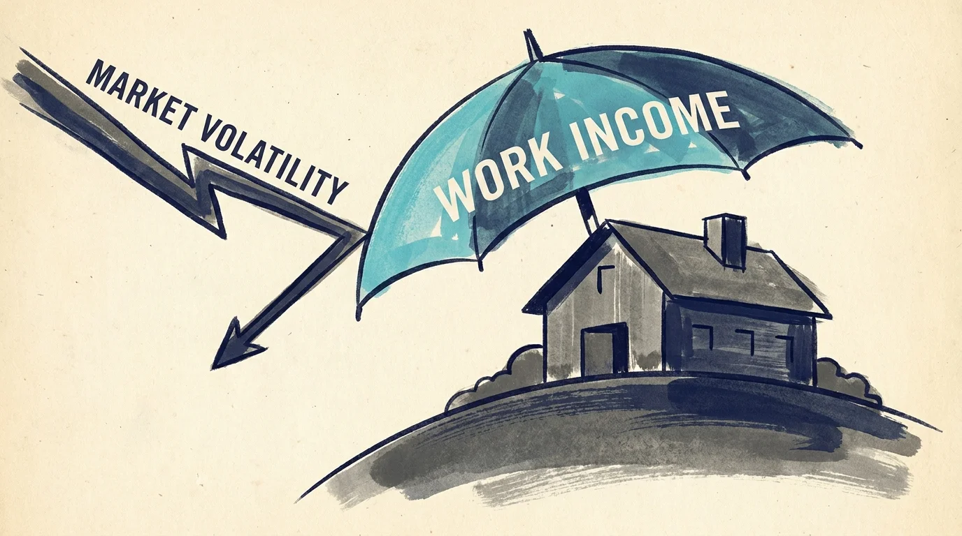 An illustration of an umbrella labeled 'Work Income' protecting a house from jagged market lines.