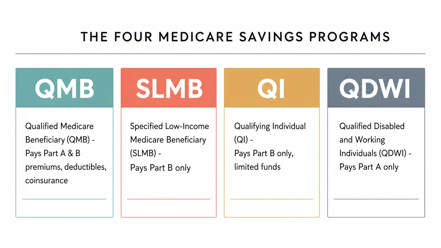 A clean four-tier horizontal diagram outlining the QMB, SLMB, QI, and QDWI Medicare Savings Programs.