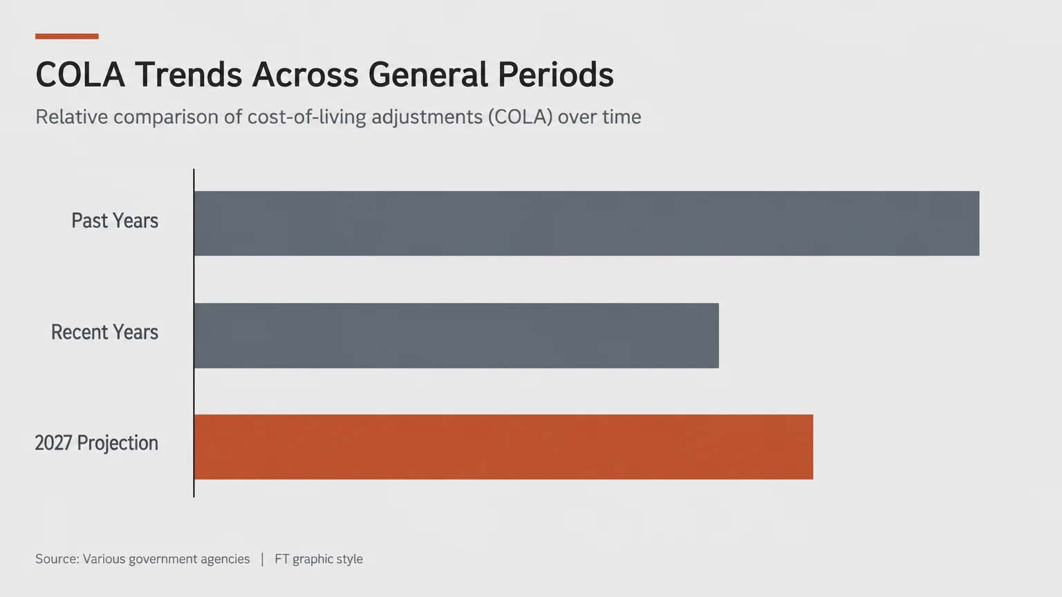 A clean horizontal bar chart showing relative historical trends in COLA adjustments across different periods.