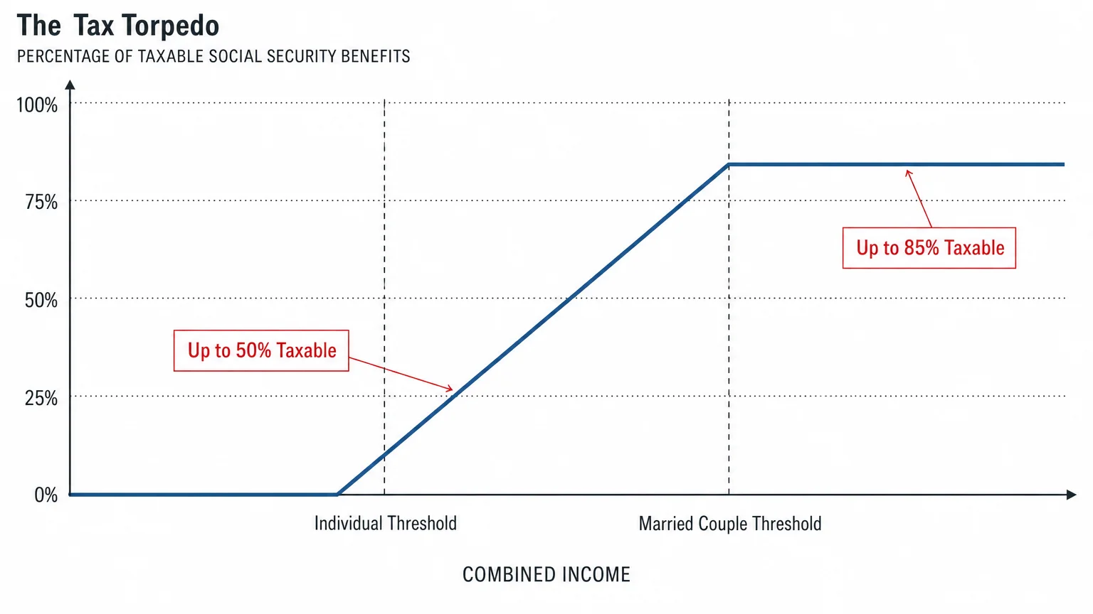 A clean, horizontal data diagram showing how combined income thresholds trigger the 50 percent and 85 percent tax brackets.