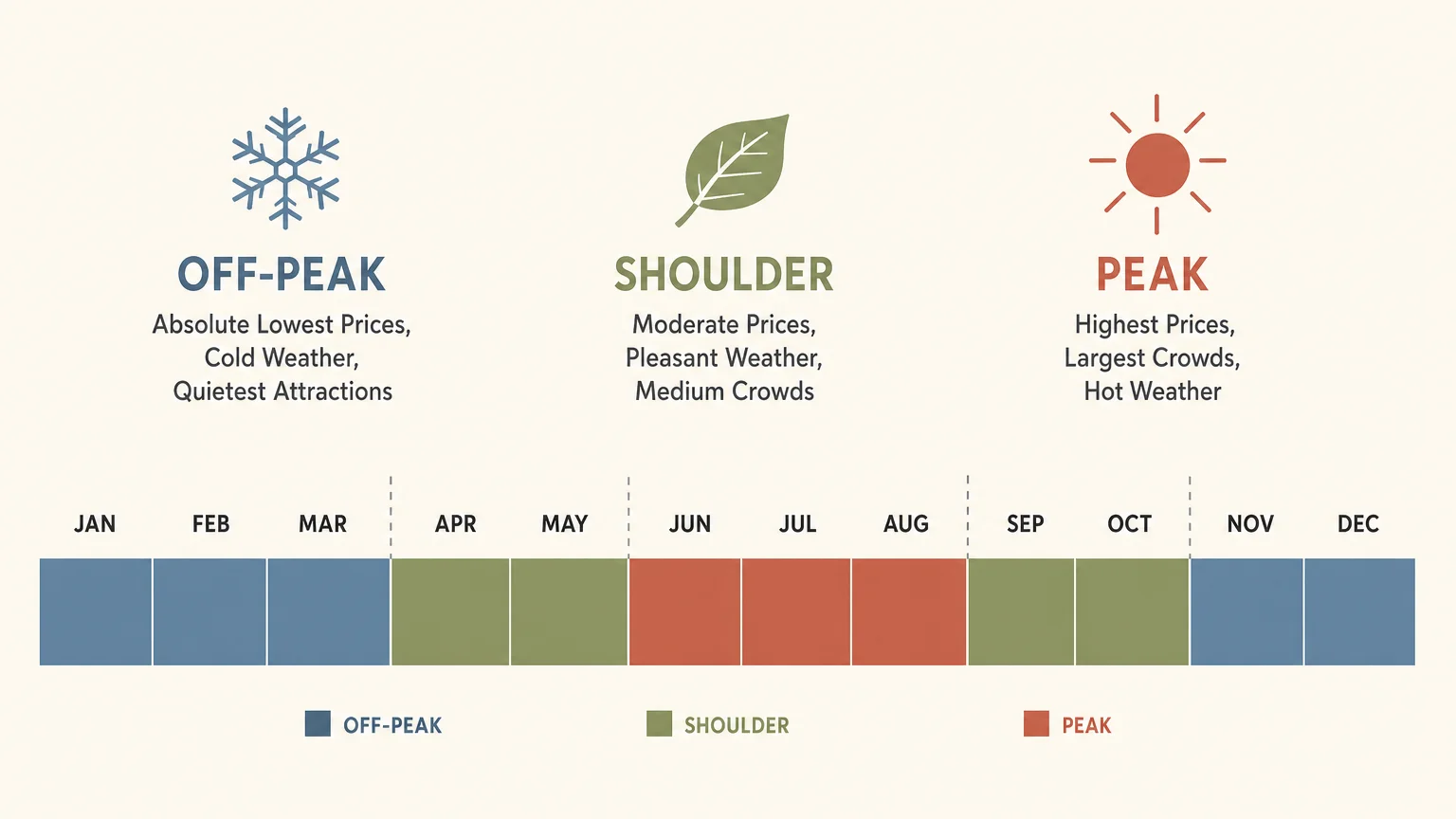 A clean, horizontal diagram illustrating peak, shoulder, and off-peak travel seasons across a 12-month calendar.