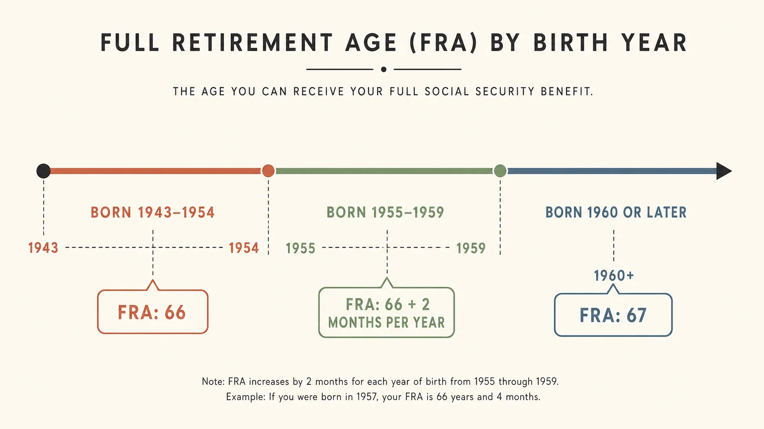 A clean horizontal timeline diagram showing Full Retirement Age based on birth years: 1943-1954 is age 66, 1960 or later is age 67.