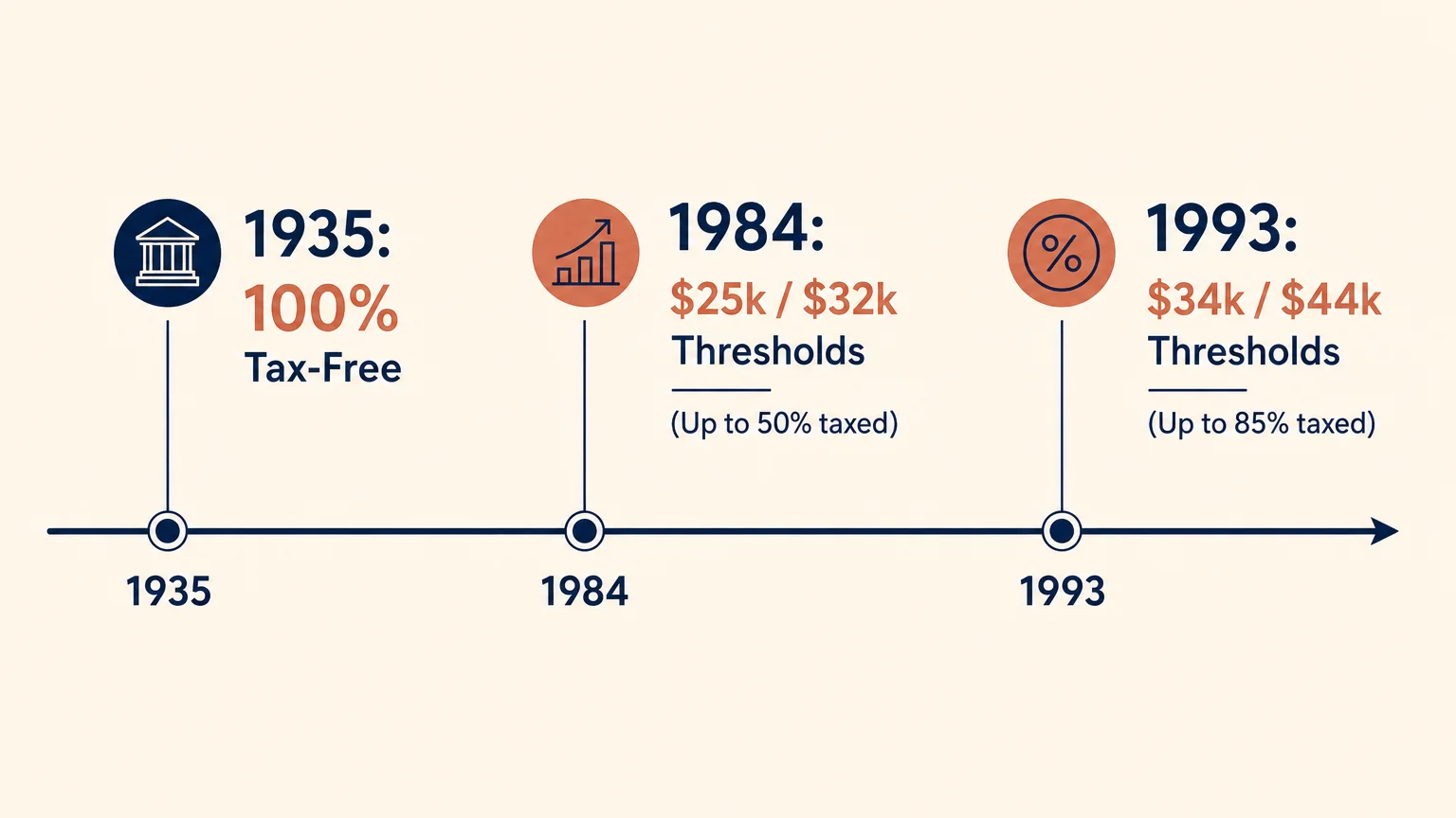 A clean horizontal timeline diagram showing the key years of Social Security tax changes from 1935 to 1993.