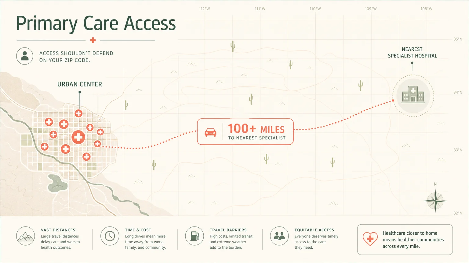 A clean infographic map showing healthcare resources clustered in one urban corner, leaving rural areas empty.