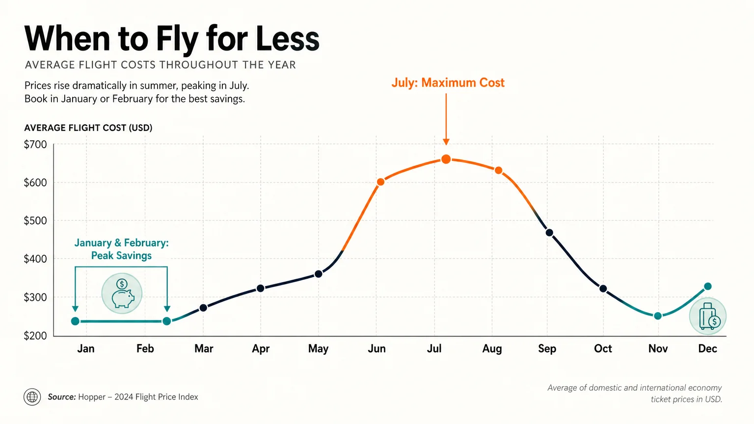 A clean line graph showing the rise and fall of flight prices across 12 months, highlighting January and February as the cheapest.