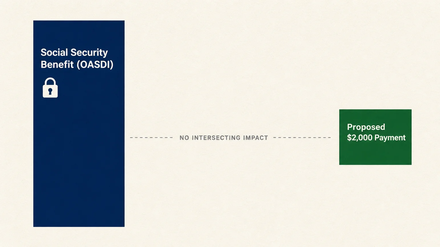 A clean visual diagram showing that monthly Social Security benefits and a direct stimulus payment do not affect each other.