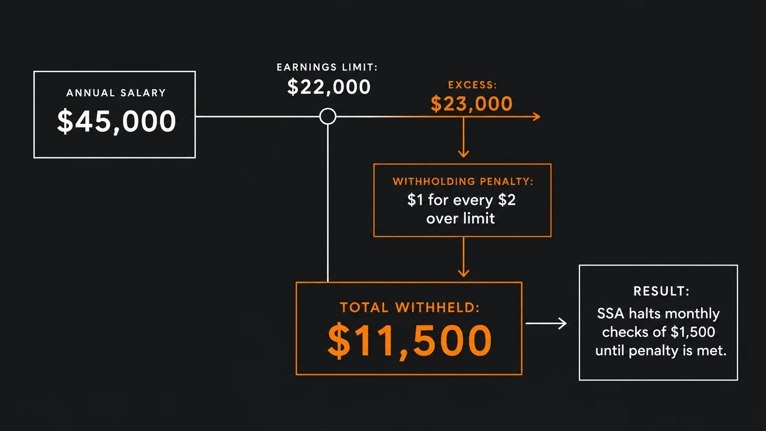 A clear horizontal financial diagram outlining the math of a forty-five thousand dollar salary reducing social security benefits.