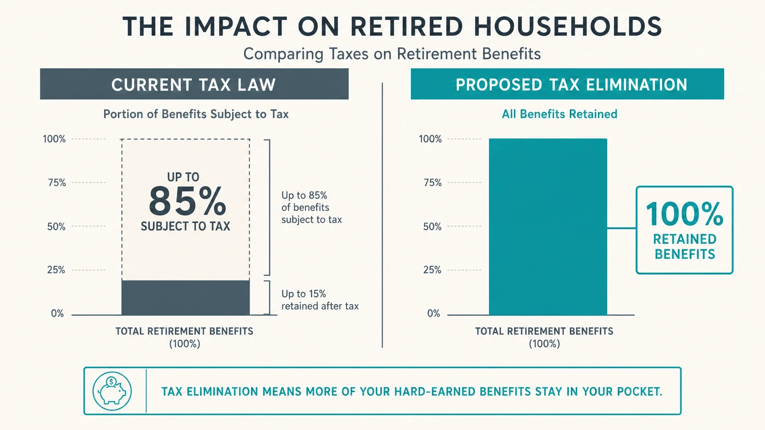 A comparative bar diagram contrasting current law where benefits are taxed against proposed elimination where 100 percent is retained.
