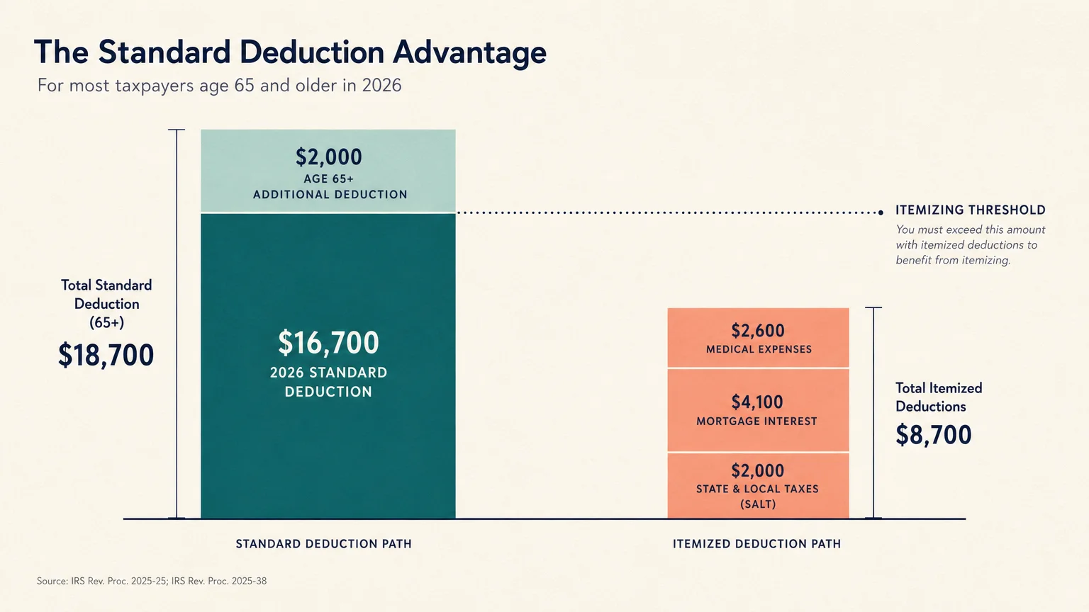 A comparative bar diagram illustrating how the 2026 standard deduction block towers over smaller, fragmented itemized deduction blocks.