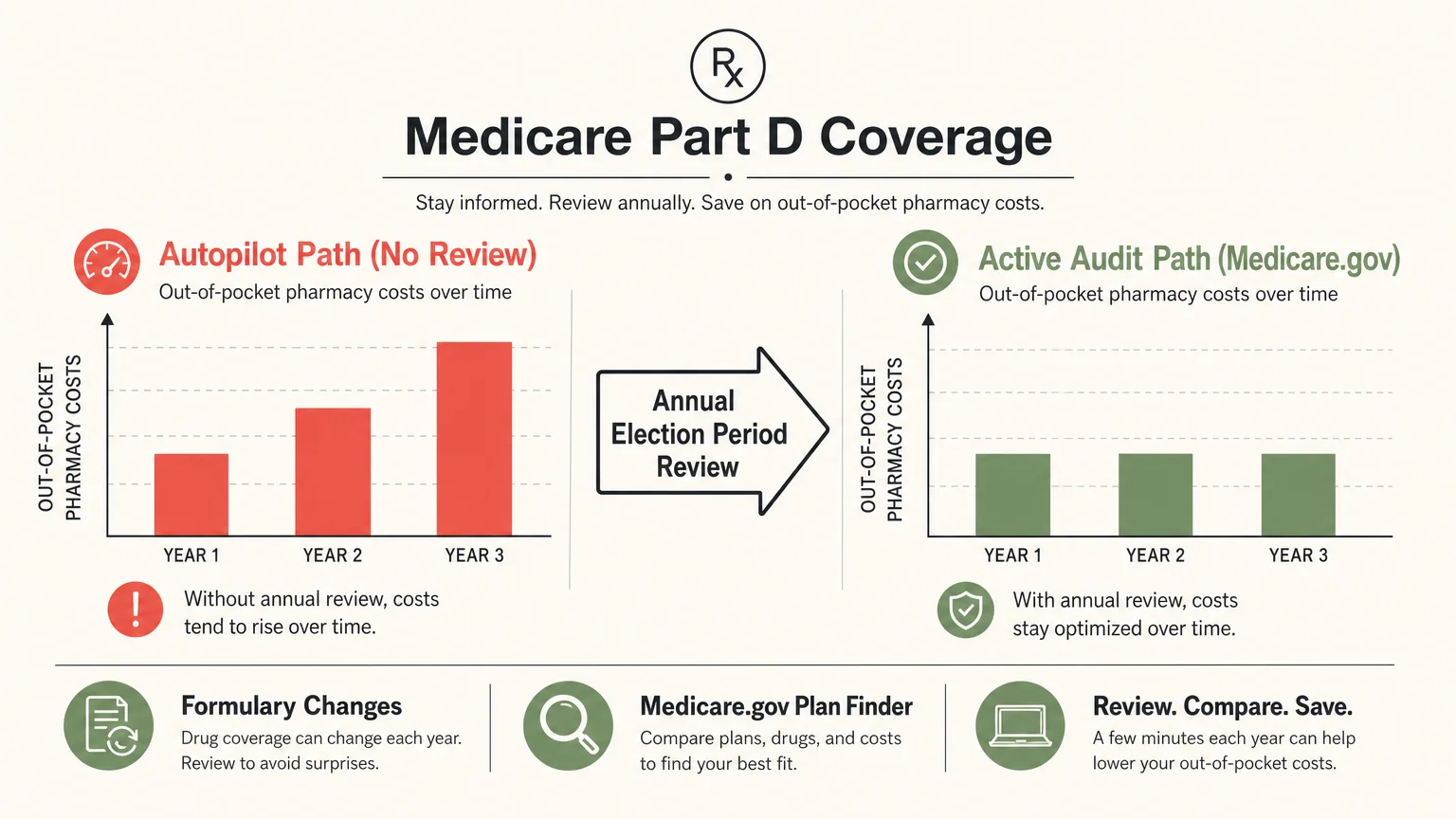 A comparative diagram showing how an active Medicare.gov plan review prevents rising out-of-pocket pharmacy costs compared to autopilot.