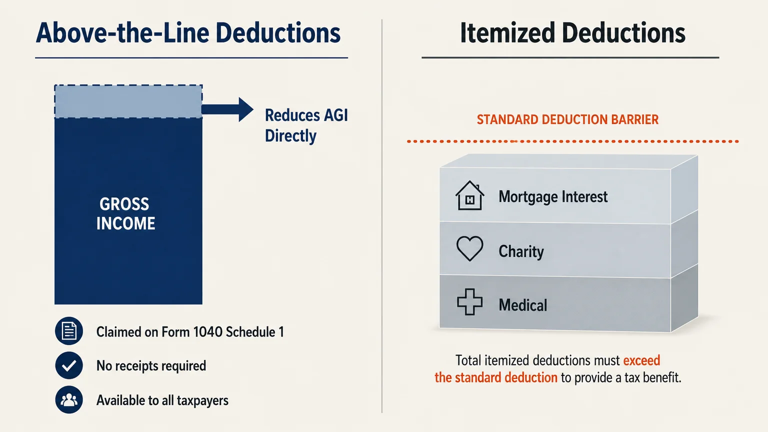 A comparative infographic side-by-side layout showing how above-the-line deductions reduce AGI directly, while itemized deductions must clea