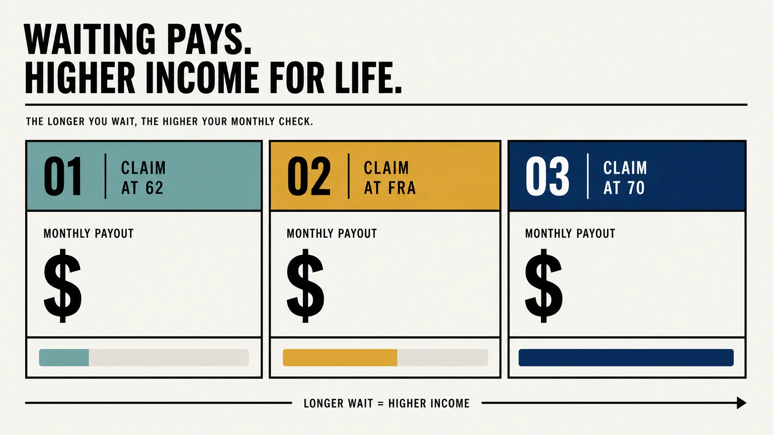 A comparison chart showing how monthly Social Security payments increase the longer a person waits to claim.