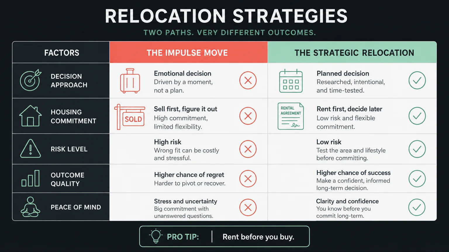 A comparison chart showing the differences between an 'Impulse Move' and a 'Strategic Relocation' with a 3-6 month trial.