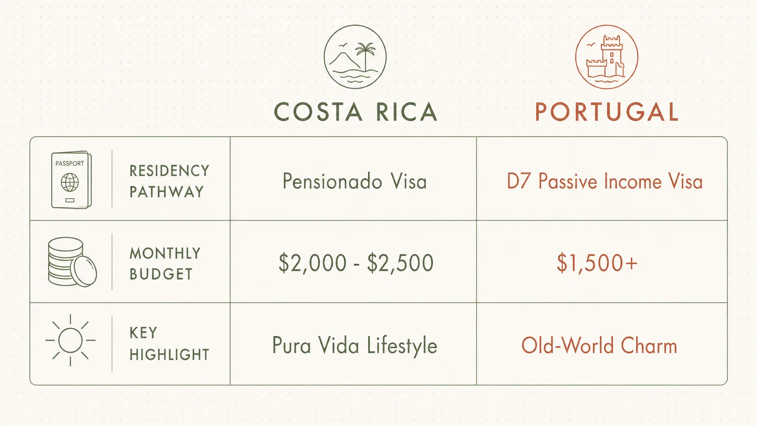 A comparison chart showing visa types and monthly budgets for Costa Rica and Portugal.