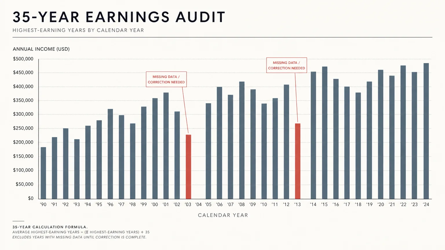 A financial diagram showing a 35-year earnings history with two years highlighted in red to indicate missing data.