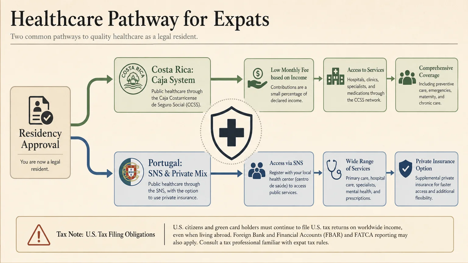 A flowchart explaining the healthcare systems in Costa Rica and Portugal for American retirees.