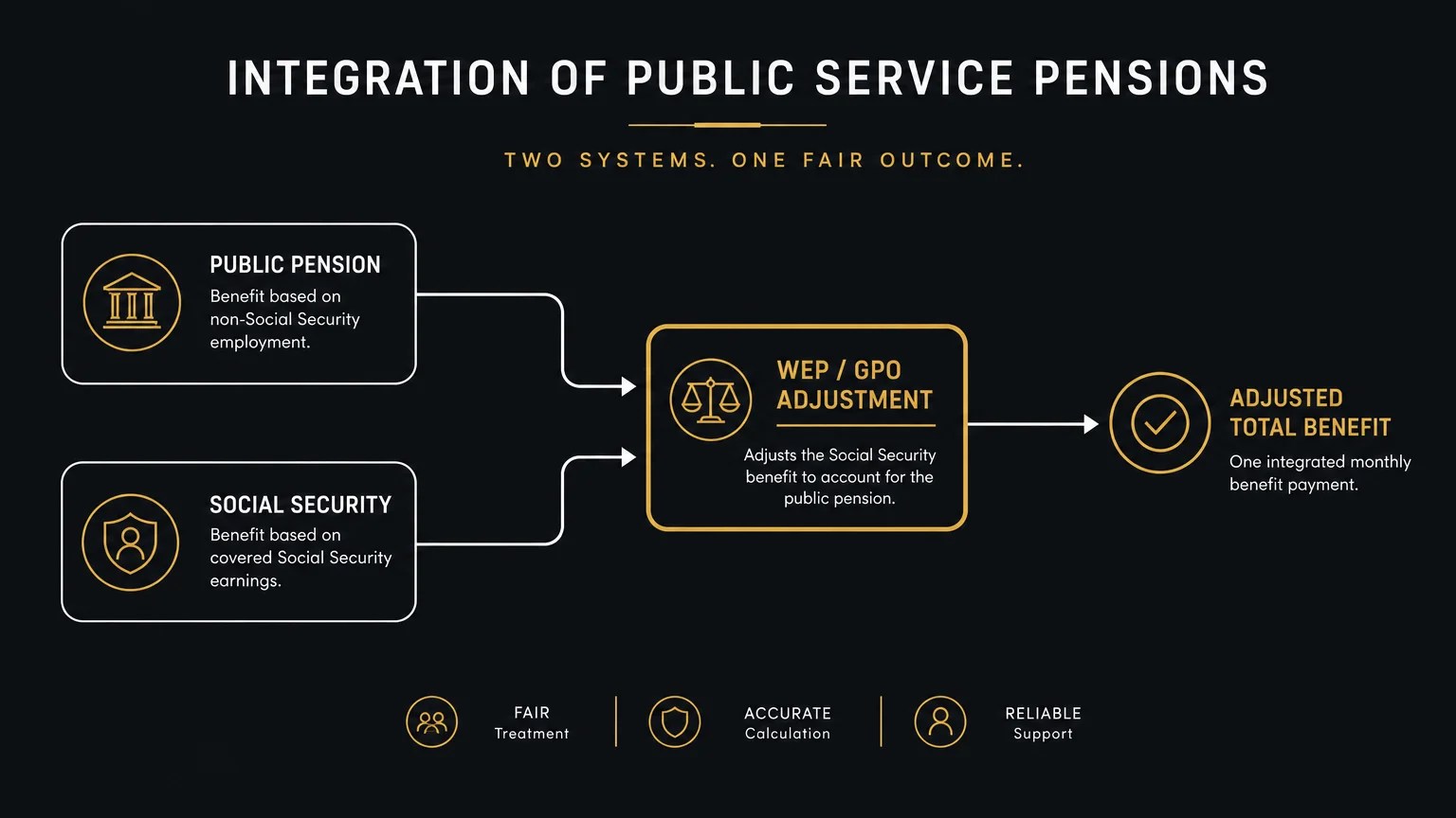 A flowchart showing how public service pensions and Social Security benefits combine through a WEP/GPO adjustment.