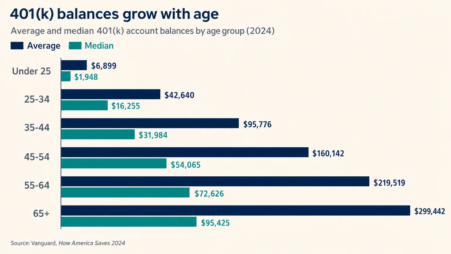 A horizontal bar chart comparing average and median 401(k) balances across six age groups from 25 to 65+.