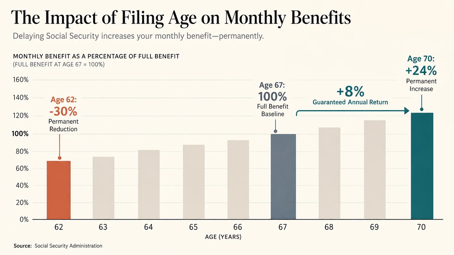 A horizontal bar chart comparing Social Security benefit sizes at age 62, 67, and 70, showing the 30 percent penalty and 24 percent bonus.