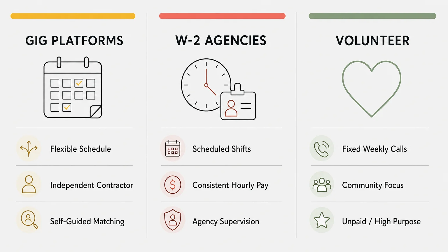 A horizontal comparison infographic showing three paths to remote companionship: Gig Platforms, W-2 Agencies, and Volunteer Programs.