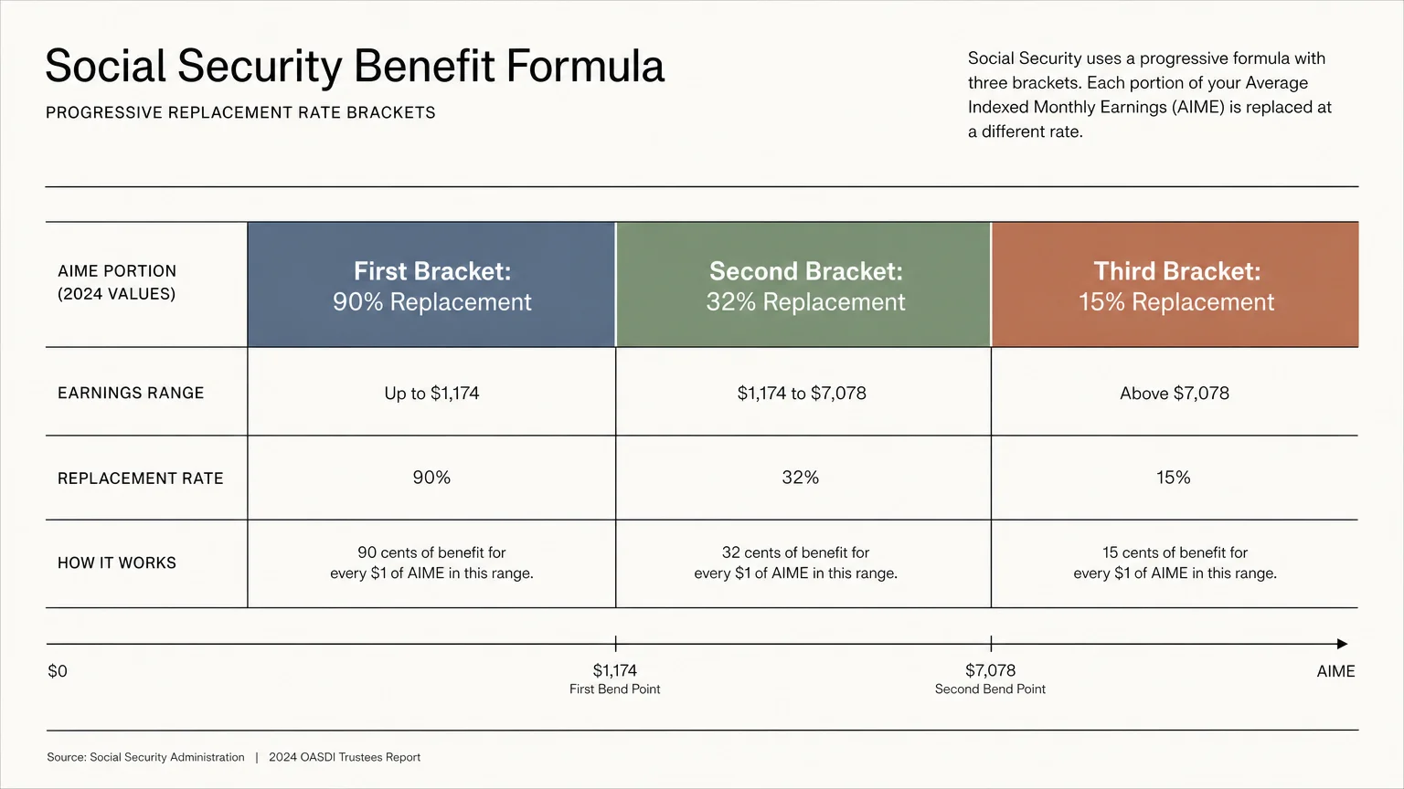 A horizontal data diagram showing three progressive benefit calculation brackets replacing 90%, 32%, and 15% of lifetime earnings.