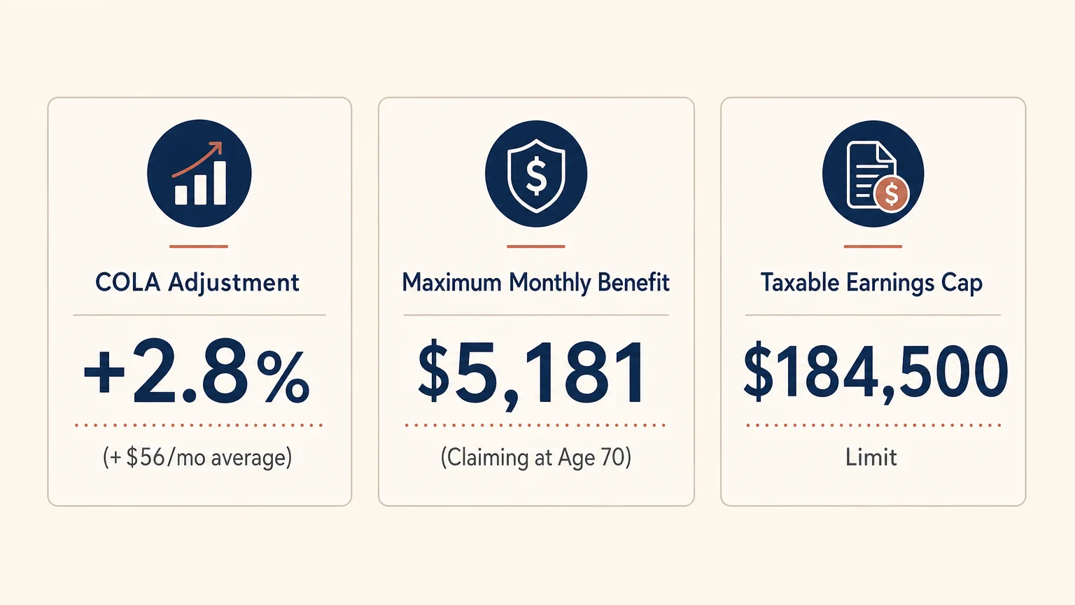 A horizontal data infographic showing the 2026 Social Security changes: a 2.8% COLA increase, a $5,181 max benefit, and a $184,500 taxable e