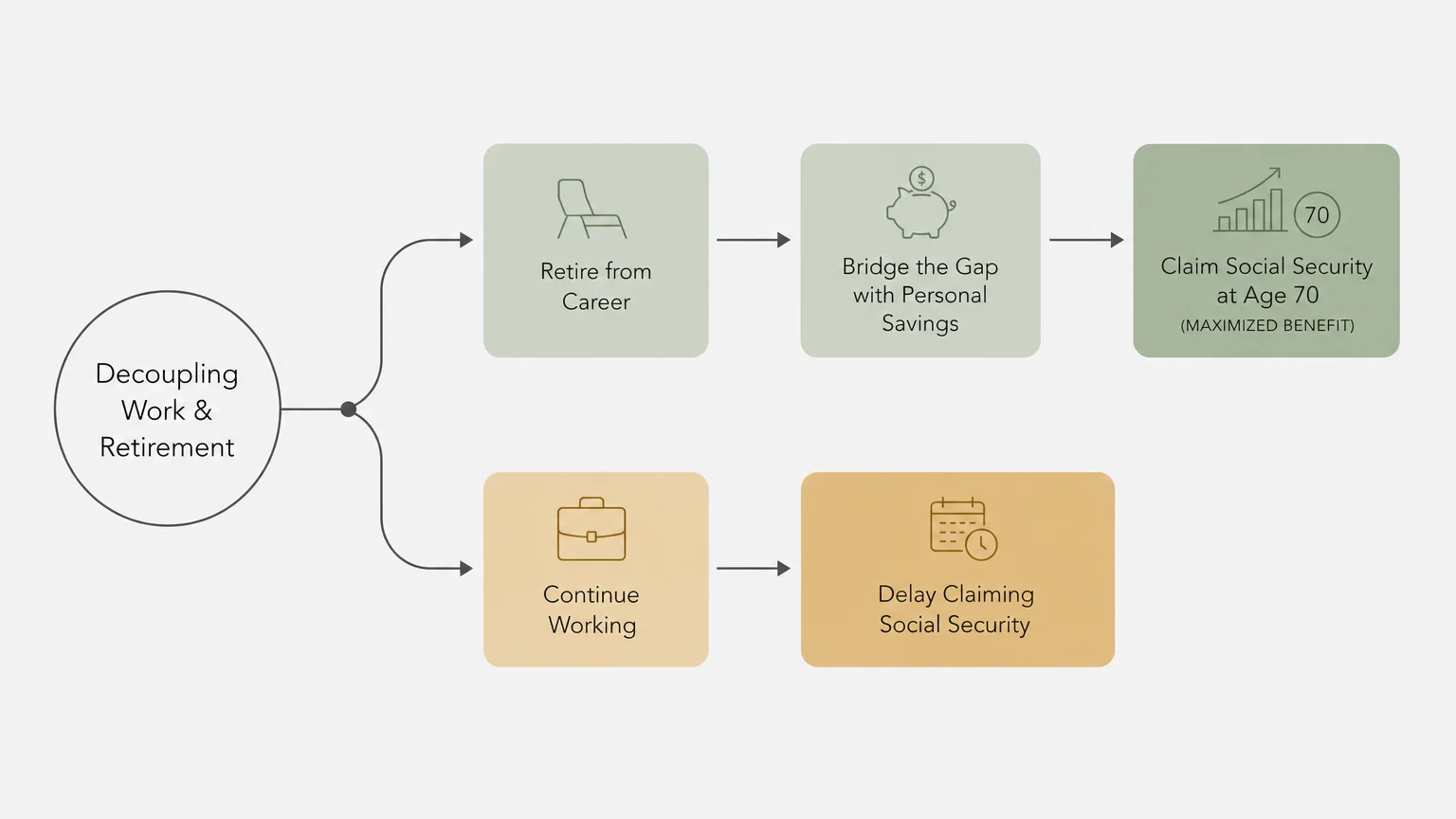 A horizontal decision flowchart mapping out paths for retiring from work early while delaying Social Security claims.