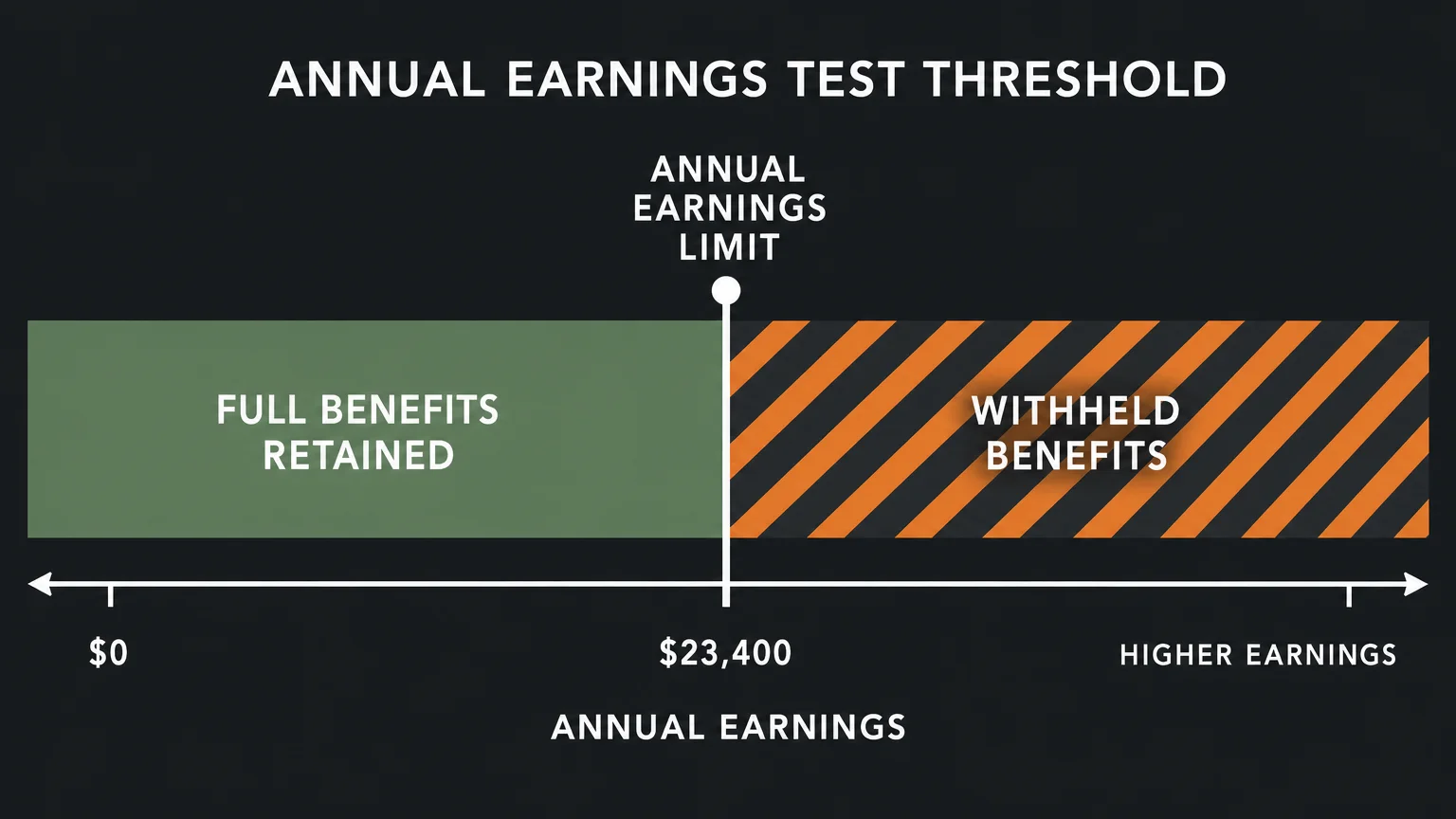 A horizontal diagram illustrating an annual earnings limit threshold, with green full benefits on one side and striped withheld benefits on 