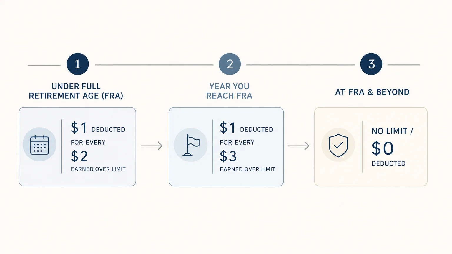 A horizontal diagram showing how Social Security benefit deductions decrease as you approach and reach Full Retirement Age.