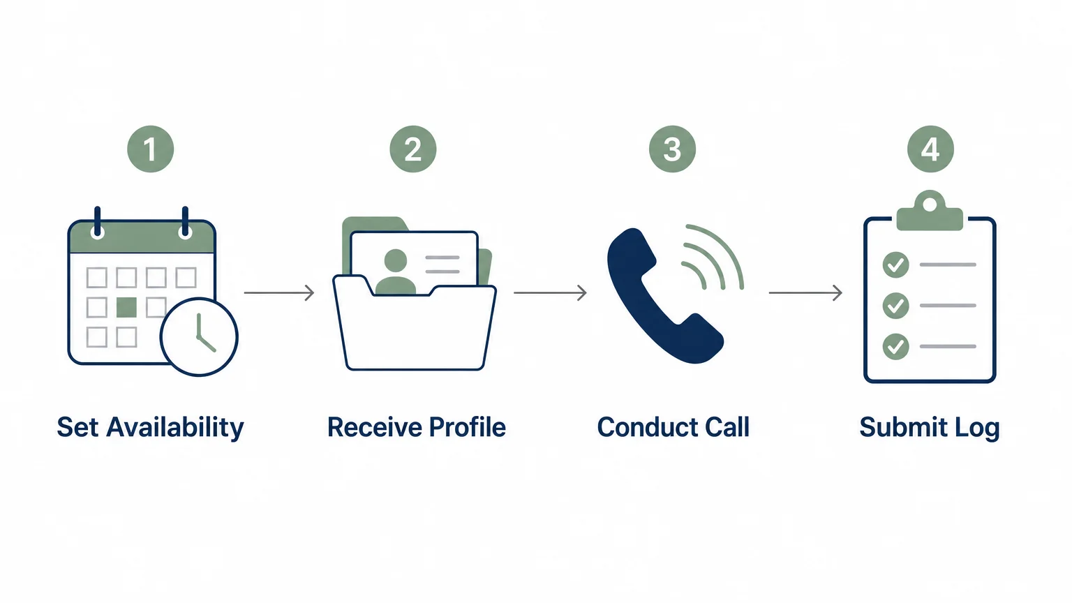 A horizontal diagram showing the four-step process of a telephone reassurance job: set hours, review profile, make call, and log details.