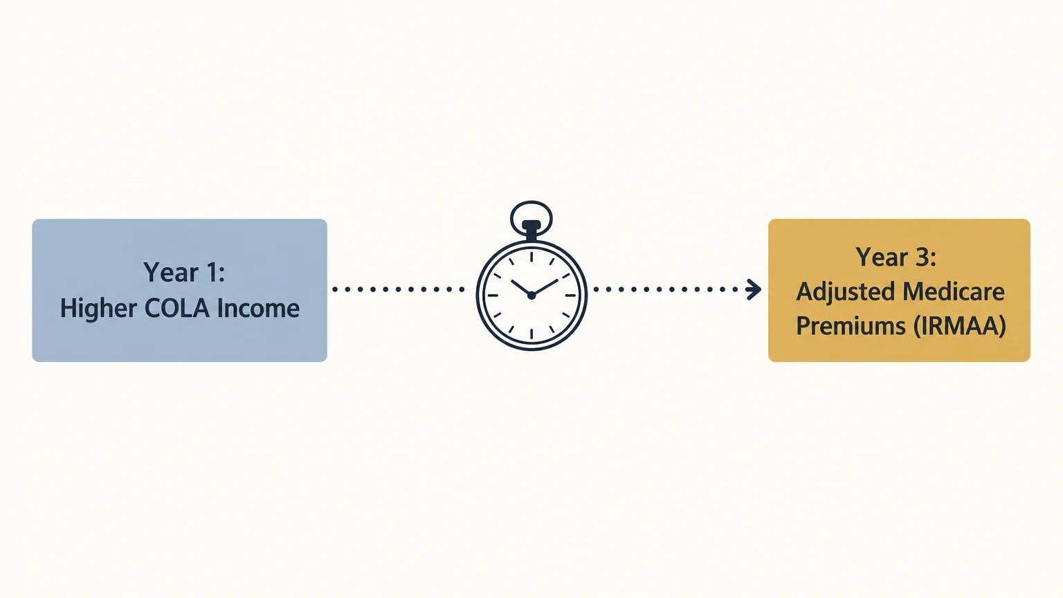A horizontal flowchart showing the multi-year delay between earning a higher income in Year 1 and paying higher premiums in Year 3.