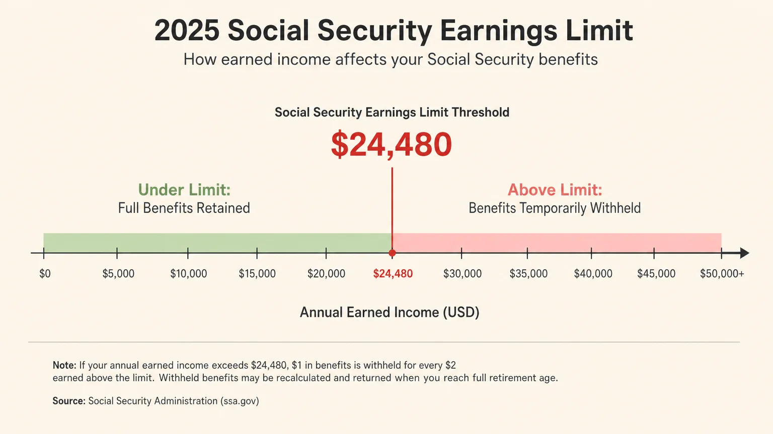 A horizontal scale diagram showing the $24,480 Social Security earnings limit threshold with clear under and over zones.