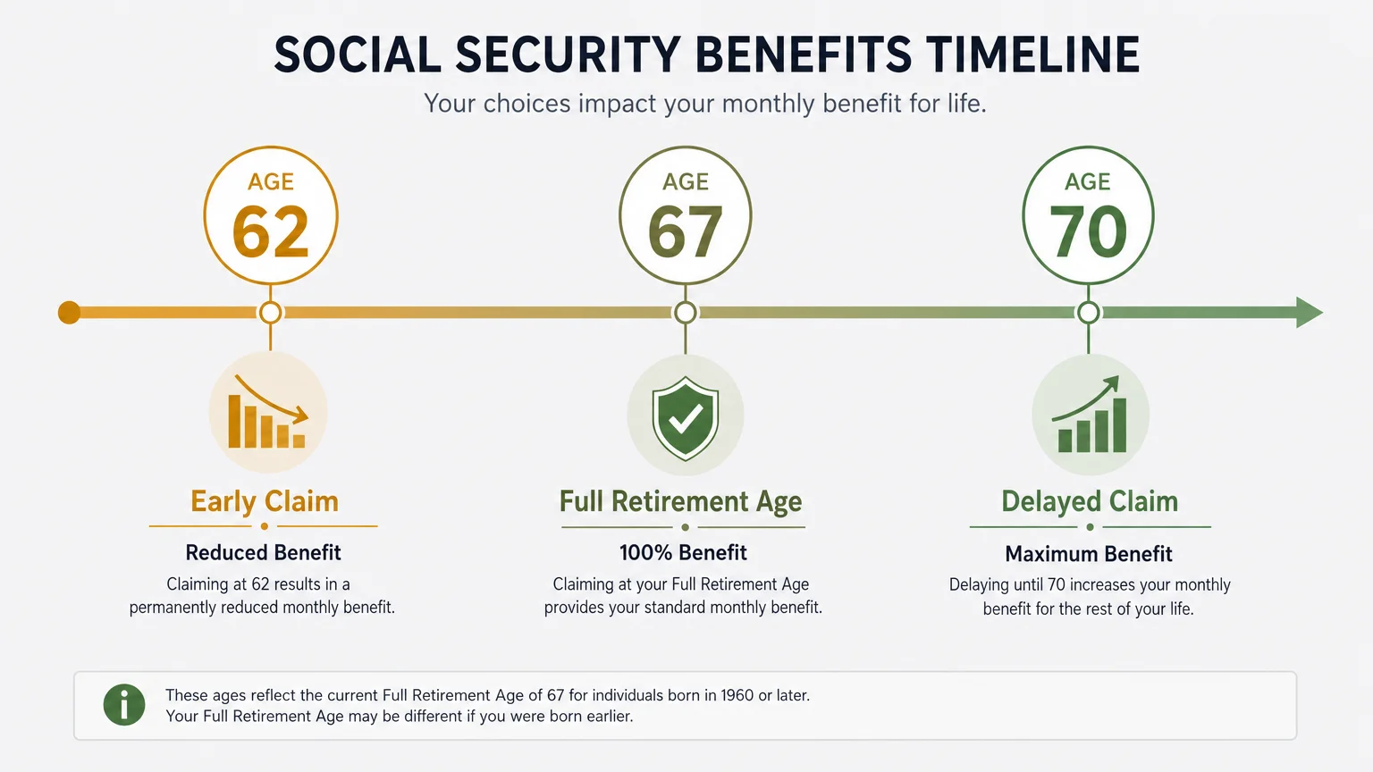 A horizontal timeline diagram illustrating benefit levels across key claiming ages: Age 62, Age 67, and Age 70.