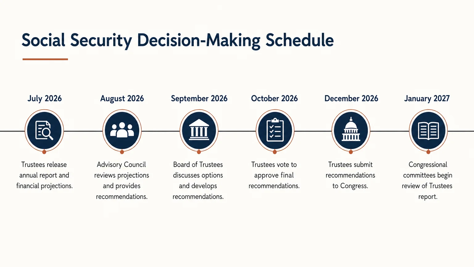 A horizontal timeline diagram showing the key months from July 2026 to January 2027 in the Social Security COLA cycle.