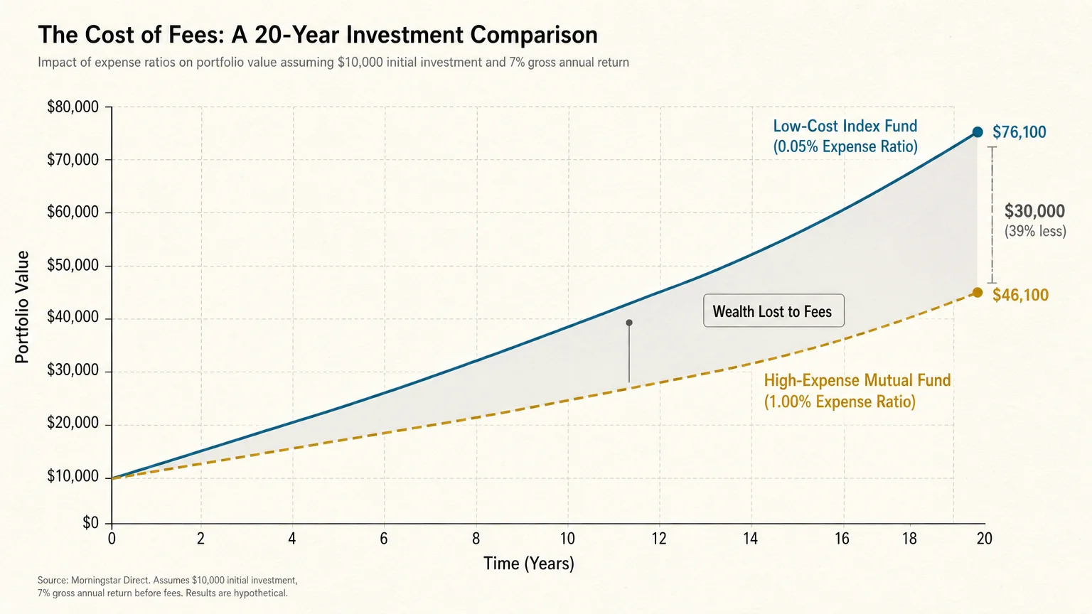 A line graph comparing portfolio growth under a low-cost index fund versus a high-expense mutual fund, highlighting wealth lost to fees.