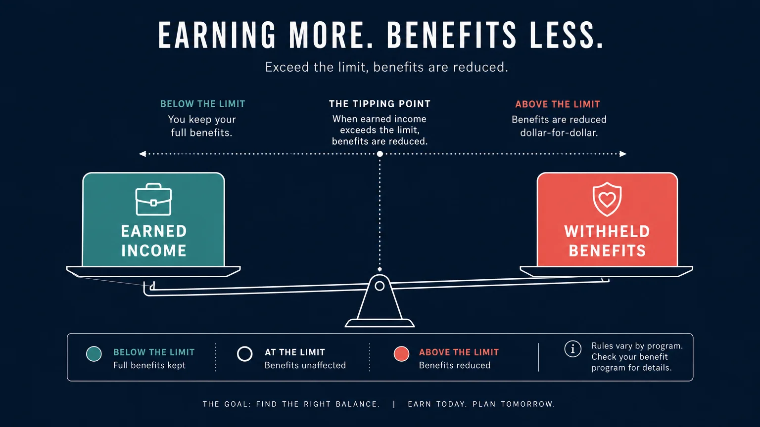 A minimalist balance-scale infographic illustrating how earning income over the annual limit impacts collected benefits.