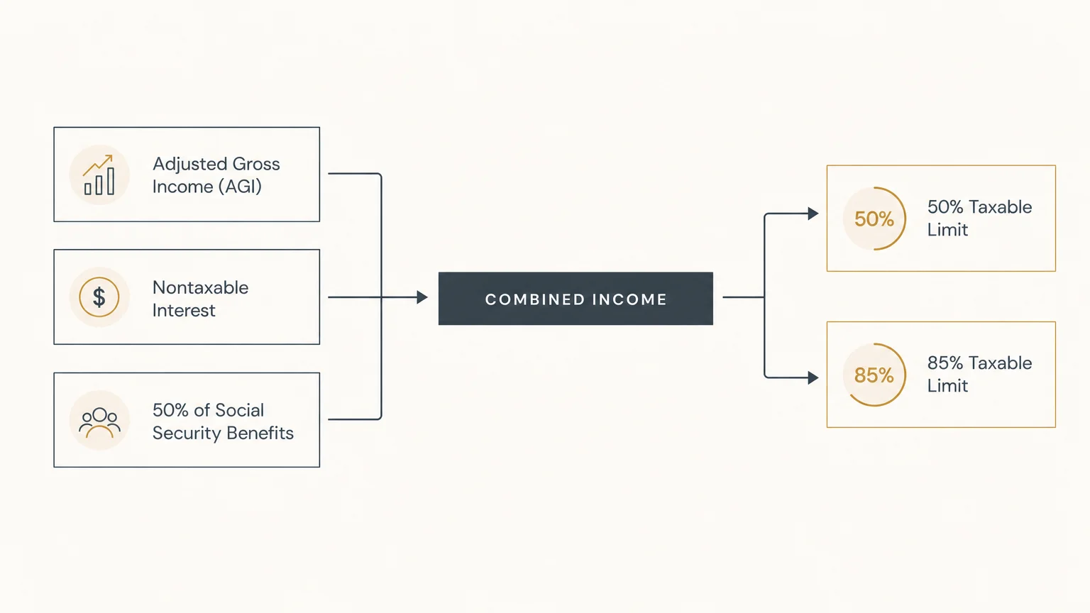 A minimalist flow chart explaining the formula for calculating 'Combined Income' for Social Security tax brackets.