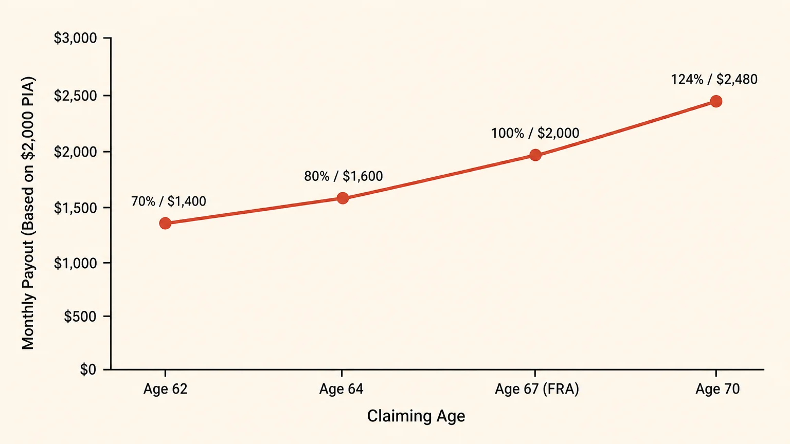 A minimalist line graph demonstrating how delaying Social Security from age 62 to 70 increases monthly payouts from $1,400 to $2,480.