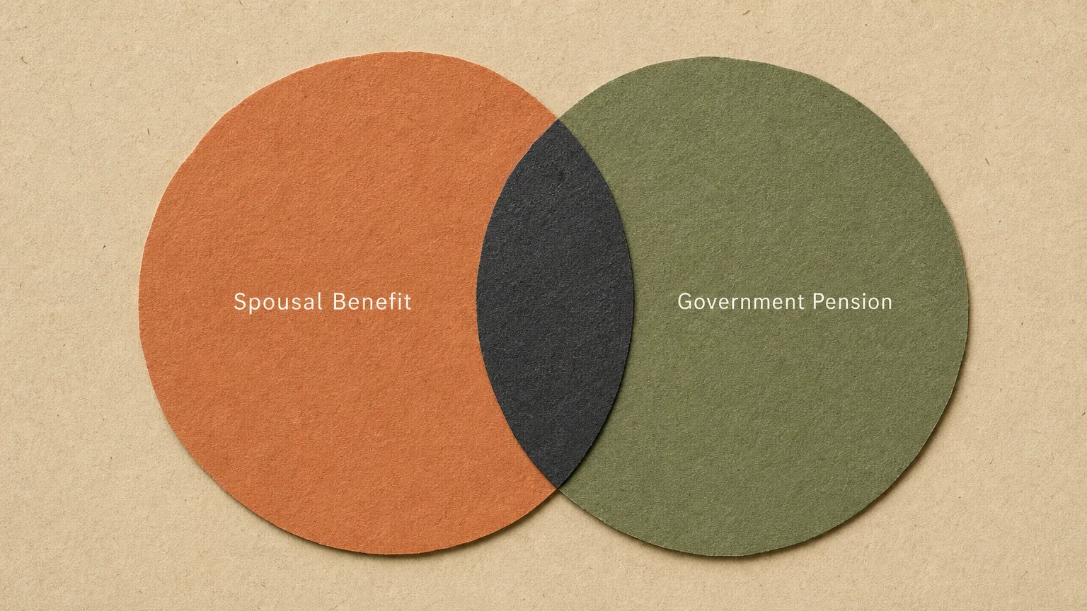 A paper-cut collage of two overlapping circles labeled Spousal Benefit and Government Pension, showing a dark overlapping offset area.