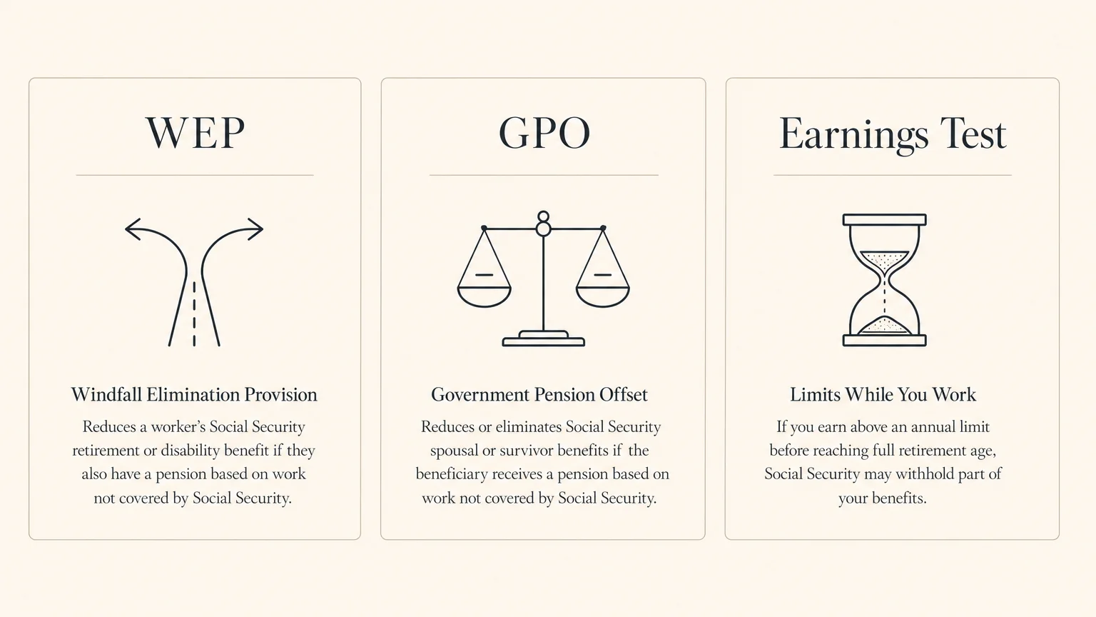 A three-card infographic comparing WEP, GPO, and the Earnings Test with minimalist icons and clean typography.