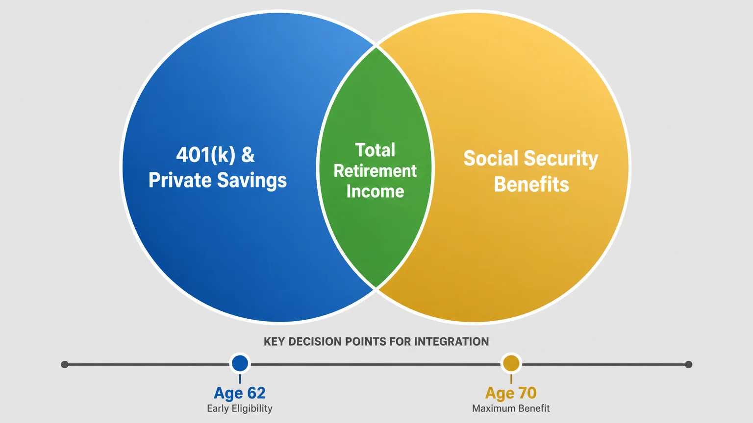 A Venn diagram showing how 401(k) savings and Social Security overlap to form total retirement income.
