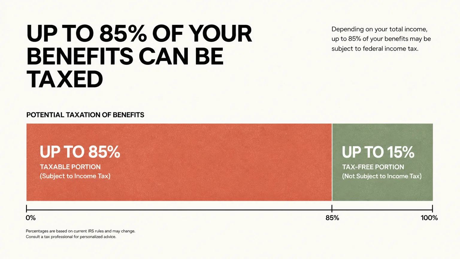 An editorial bar chart showing up to 85% of Social Security benefits can be taxable, with a clear tax-free portion.