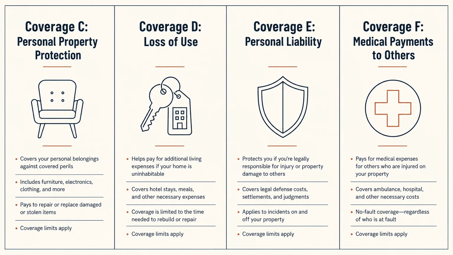 An editorial diagram showing the four pillars of standard renters insurance: Coverage C, D, E, and F in clean columns.