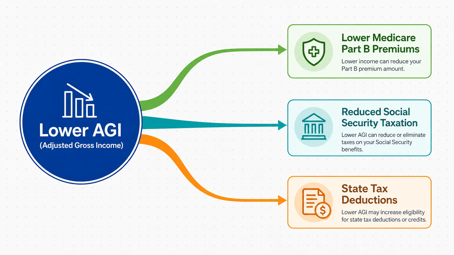 An elegant flowchart showing how a lower AGI cascades into reduced Medicare premiums, untaxed Social Security, and state tax savings.
